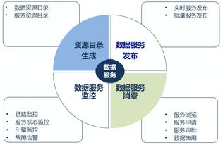 詳解數據服務共享發布與數據處理服務