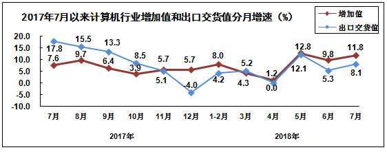 2018年1-7月規模以上電子信息制造業增加值同比增長12.6%