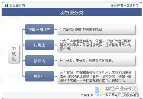 全球及中國羽絨服行業現狀分析,將朝著更加環保 科技 品質和品牌化的方向發展 圖