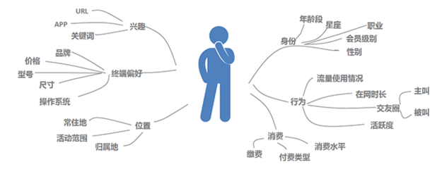 服務范圍精準營銷專家-中國數據商城網提供電信軟件開發、聯通軟件開發精準營銷產品