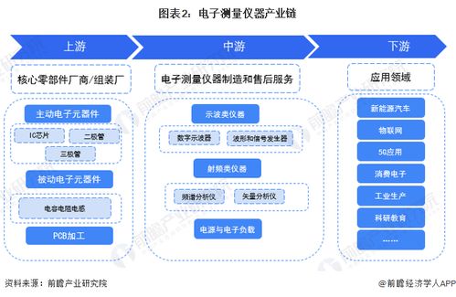 預見2023 2023年中國電子測量儀器行業全景圖譜 附市場規模 競爭格局和發展前景等