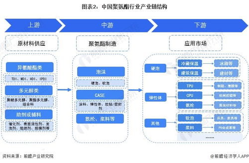 預見2023 2023年中國聚氨酯行業全景圖譜 附市場規模 競爭格局和發展前景等