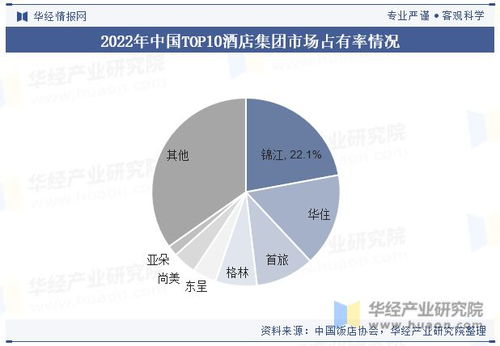 中國酒店行業發展現狀與趨勢分析,龍頭集中度將進一步提高 圖