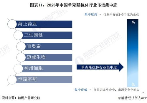 預見2024 2024年中國單克隆抗體行業全景圖譜 附市場現狀 競爭格局和發展趨勢等