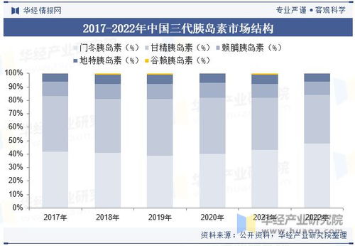 中國胰島素行業發展現狀及競爭格局分析,國產三代胰島素集采后重回高增長之路 圖