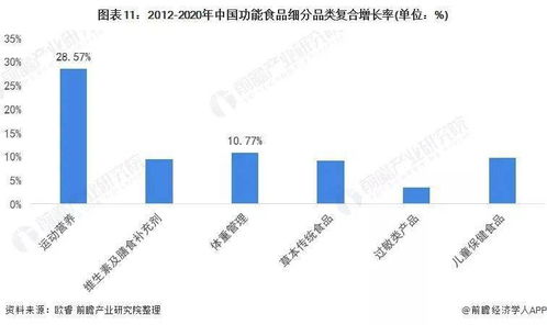 前沿解析 2022年中國功能食品行業發展前景