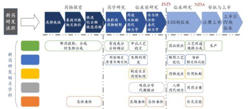 史上最全藥品研發全流程圖總結