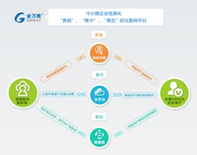 金萬維 線下連接,線上撮合,12年 造血管 死盯b2b交易