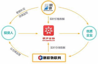 供應鏈金融新模式分析