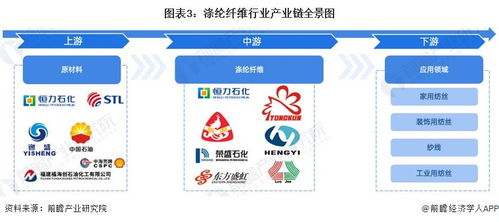 預見2023 2023年中國滌綸纖維行業全景圖譜 附市場現狀 競爭格局和發展趨勢等